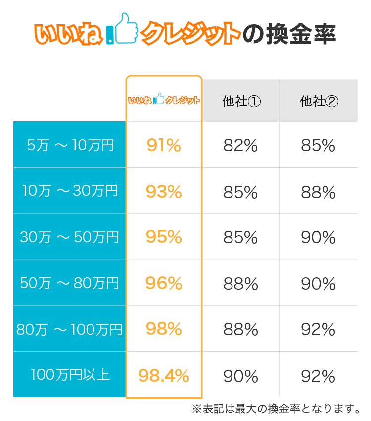 いいねクレジットの換金率