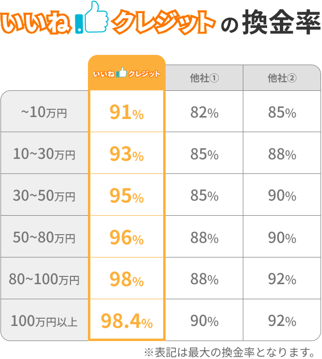 いいねクレジットの換金率